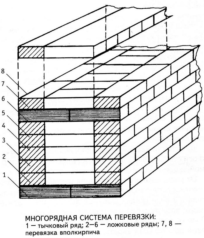 кирпичная кладка своими руками видео