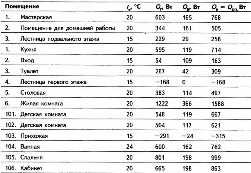 Таблица расчета мощности теплого пола