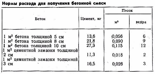 Таблица норм расхода