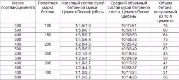 Таблица соотношений ингредиентов