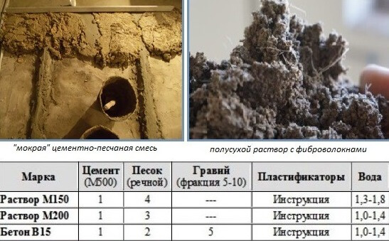 Пропорции приготовления ЦПС