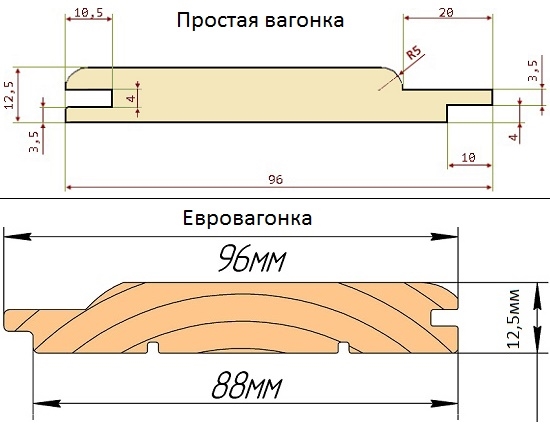 Тут изображение Чем евровагонка отличается от вагонки