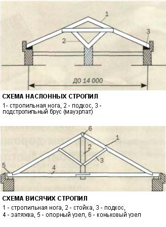 Схемы наслонных и висячих стропил балки перекрытия и стропила