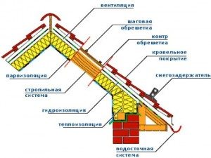 монтаж металлической кровли