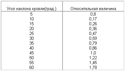 наклон крыши наклон крыши