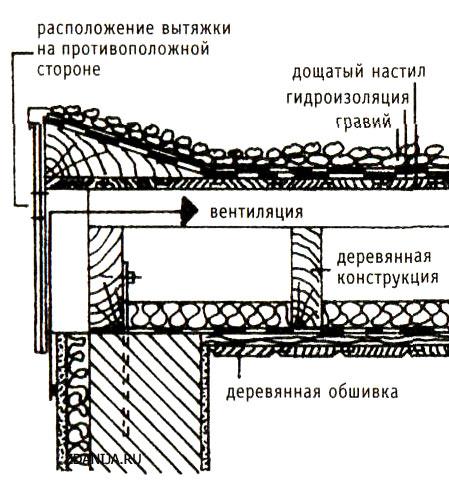 вентилируемая кровля
