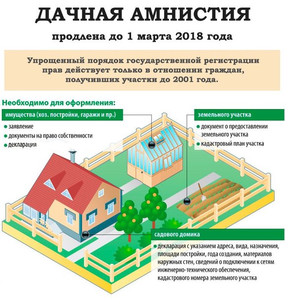 Если уже построенное на участке здание еще не зарегистрировано, стоит воспользоваться дачной амнистией и оформить все недостающие документы