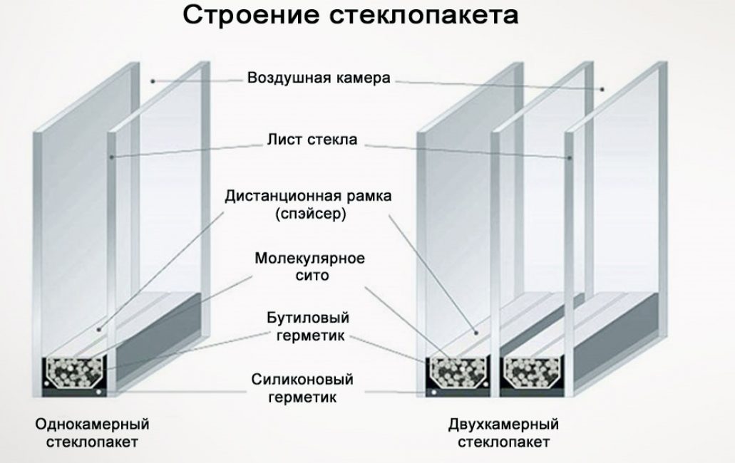 Конструкция стеклопакета