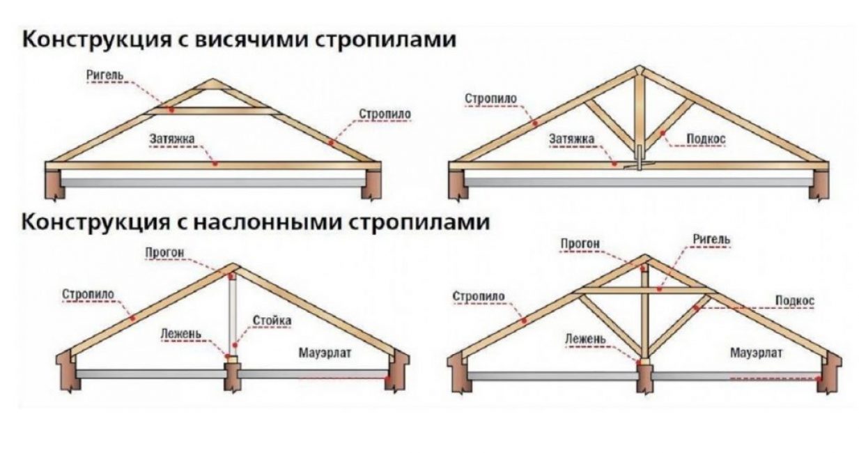 Почему стропильные системы двухскатной крыши так популярны? Обзор преимуществ и ключевых отличий (Фото & Видео) Типы двухскатов