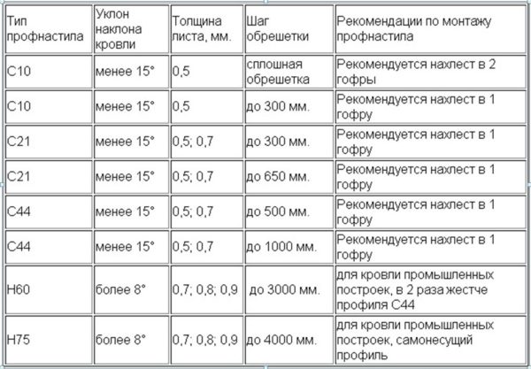 Рекомендации по монтажу профнастила