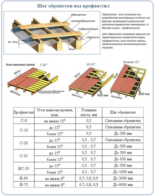 Требования к обрешетке под профнастил