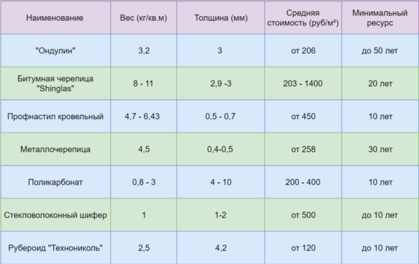 Сравнительные характеристики популярных кровельных покрытий