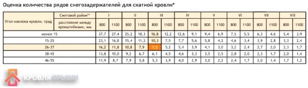 Таблица. Выбор оптимального снегозадержателя