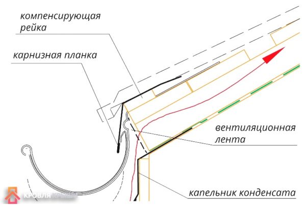 Схема оформления карнизного свеса