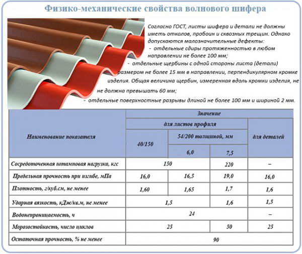 Физико-механические свойства волнового шифера