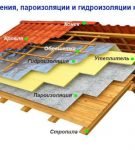 Схема формирования кровельного пирога при утеплении пенопластом