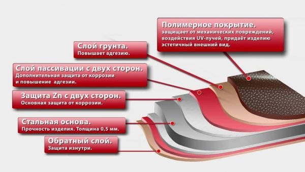 Структура стальной металлочерепицы