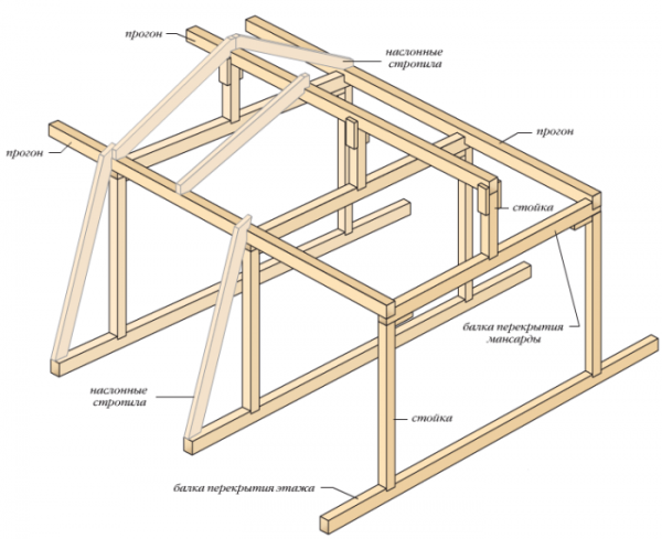 Схема несущей конструкции мансардной крыши