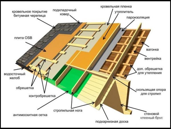 Схема кровельного пирога под гибкую черепицу