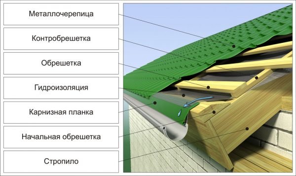 Кровельная конструкция металлочерепичной крыши