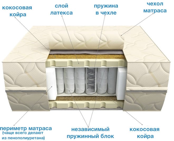 устройство матраса с независимым пружинным блоком