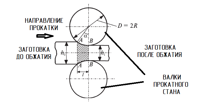 Принцип горячей прокатки