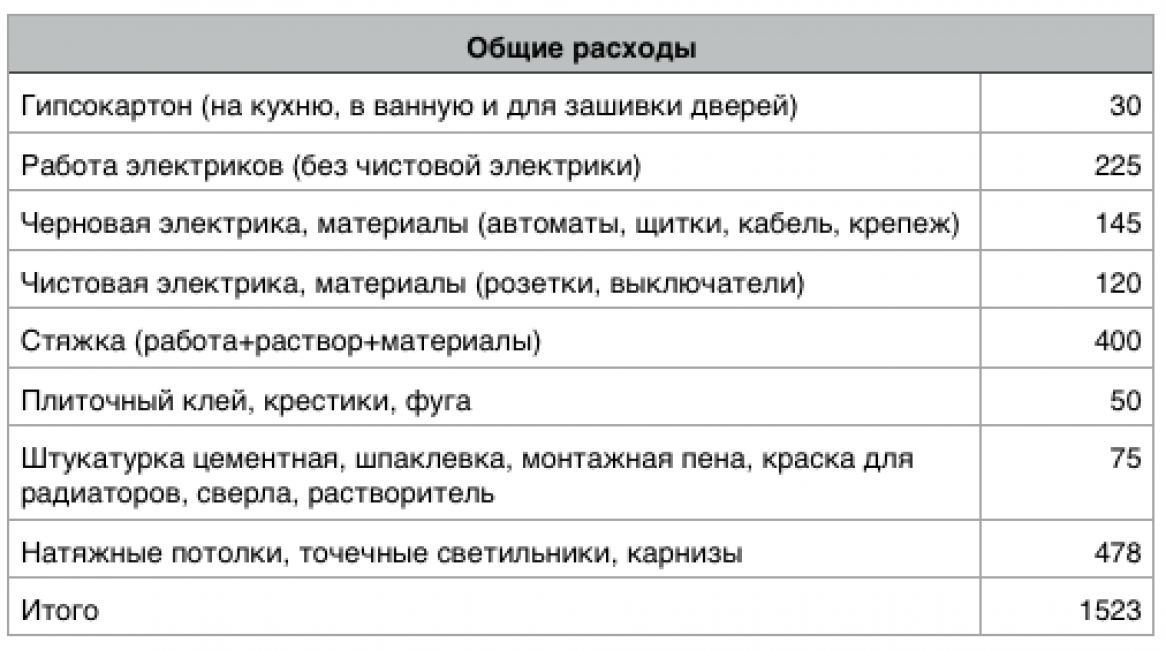 Таблица 1 Общие расходы