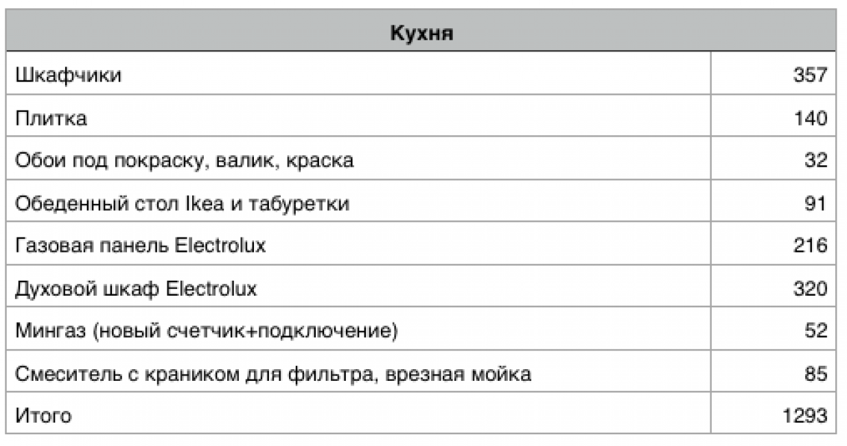 Таблица 2 Кухня