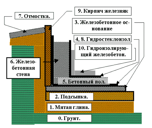 Такая система станет надежным барьером для грунтовых вод