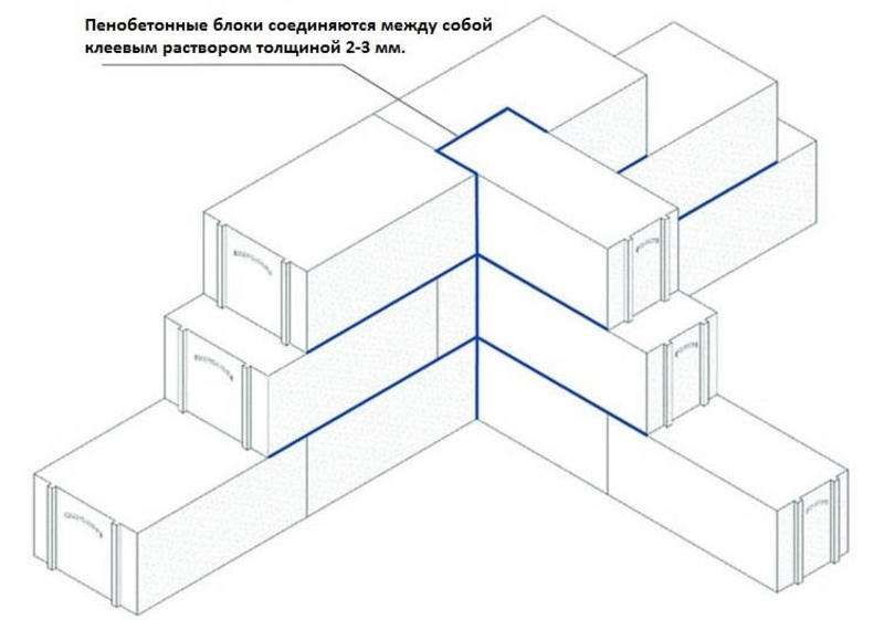 кладка перегородок из пеноблоков