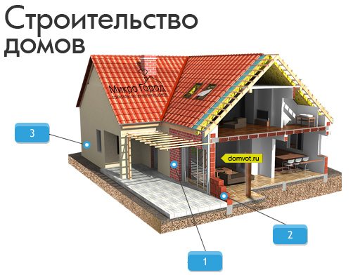 Дом из пеноблоков с гаражом Дом из пеноблоков с гаражом