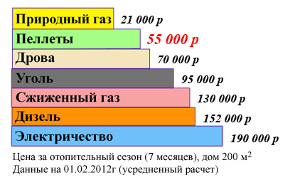 дачное отопление