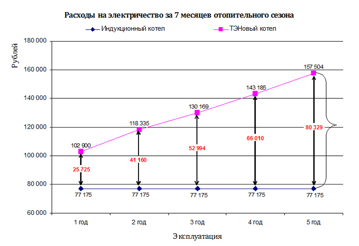 Сравнение денежных затрат на отопление ТЭНовым и индукционным котлами индукционный котел отопления отзывы