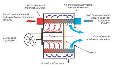 Принцип работы конденсационного котла низкотемпературная система отопления