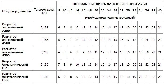 виды батарей отопления в квартире