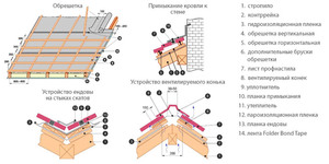 Техника укладки профнастила