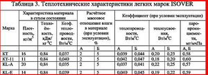 Свойства утеплителя Изовер