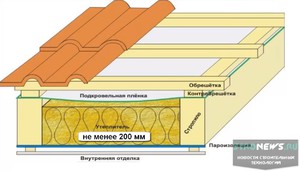 Правила утепления мансарды