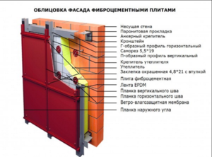 Монтаж вентилируемых фасадов