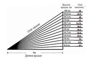 Как рассчитать угол уклона крыши