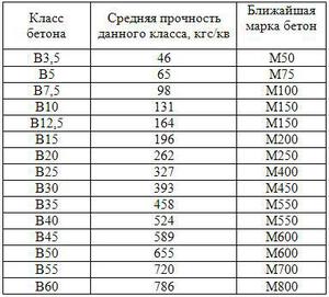 Характеристика класса и марки бетона