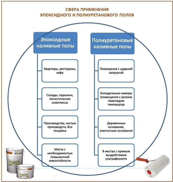 Виды наливного пола