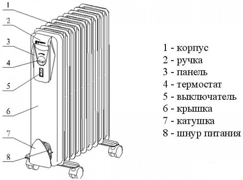 Строение обогревателя