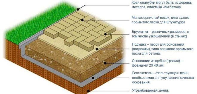 Структура основания тротуарной плитки