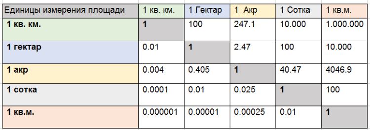 Таблица перевода