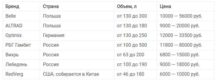 обзор продающихся бетономешалок