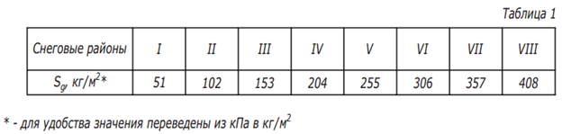 Таблица 1 - Снеговые районы