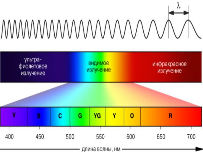 Электромагнитное излучение: видимый и невидимый спектр