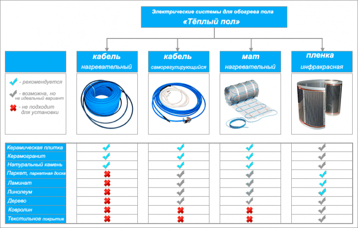 теплый пол водяной или электрический что лучше
