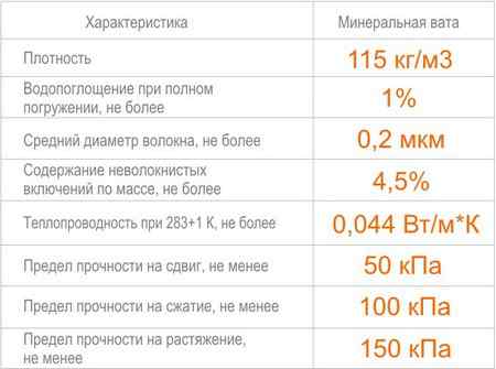 Характеристики минеральной ваты